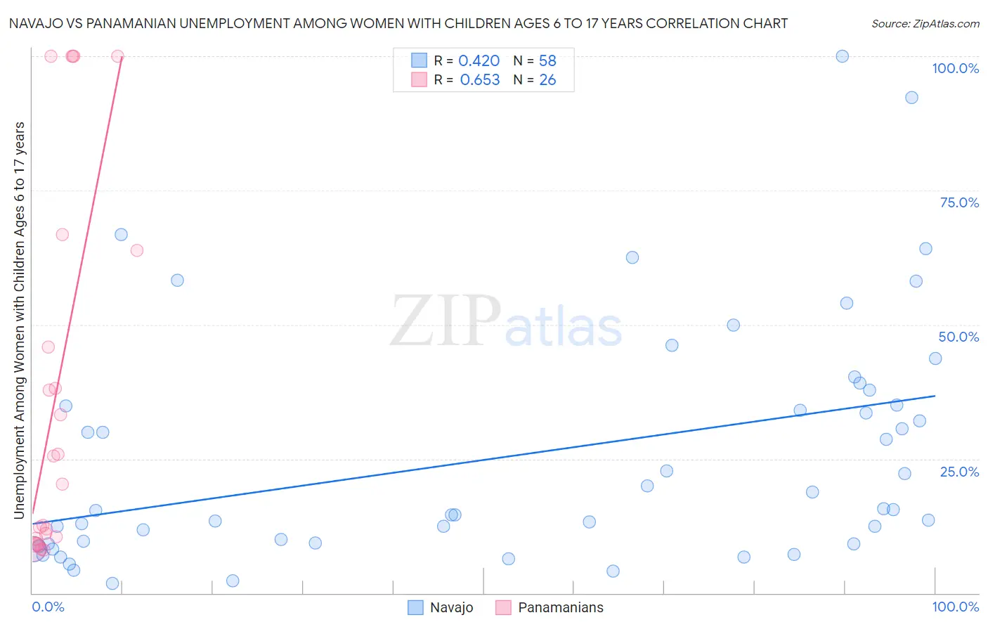 Navajo vs Panamanian Unemployment Among Women with Children Ages 6 to 17 years