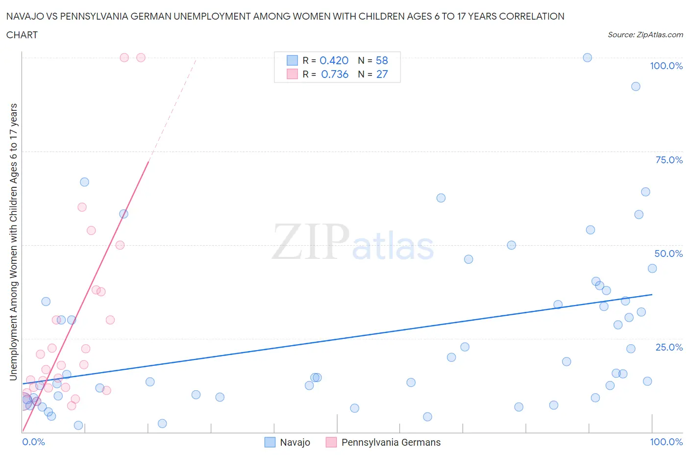 Navajo vs Pennsylvania German Unemployment Among Women with Children Ages 6 to 17 years