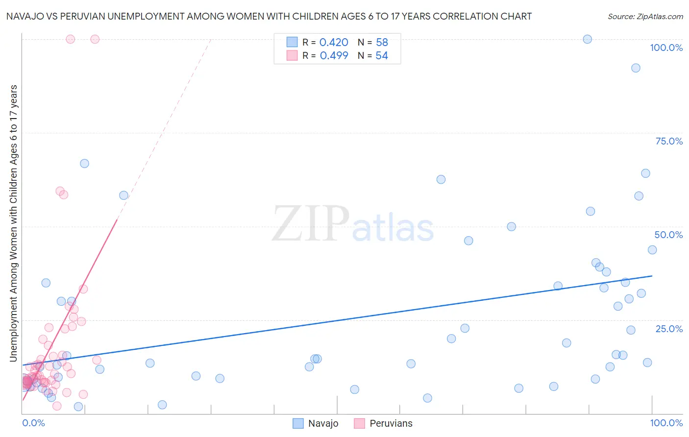 Navajo vs Peruvian Unemployment Among Women with Children Ages 6 to 17 years