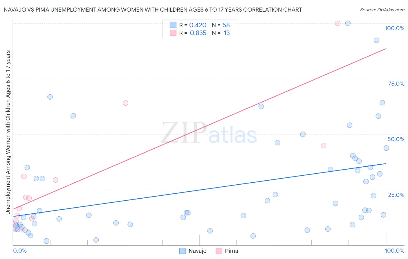 Navajo vs Pima Unemployment Among Women with Children Ages 6 to 17 years