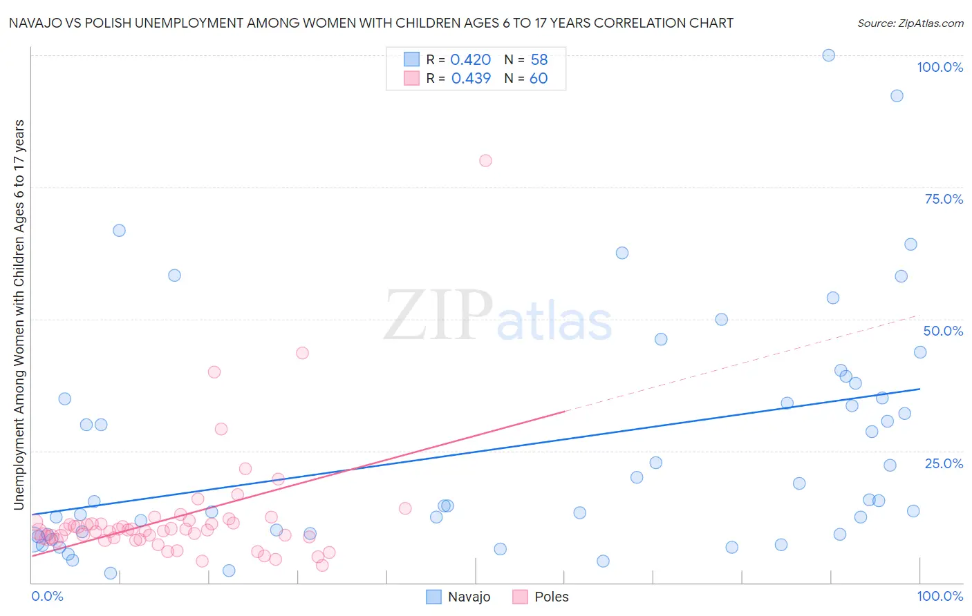 Navajo vs Polish Unemployment Among Women with Children Ages 6 to 17 years