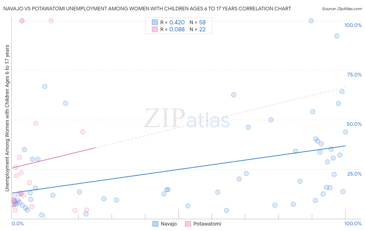 Navajo vs Potawatomi Unemployment Among Women with Children Ages 6 to 17 years