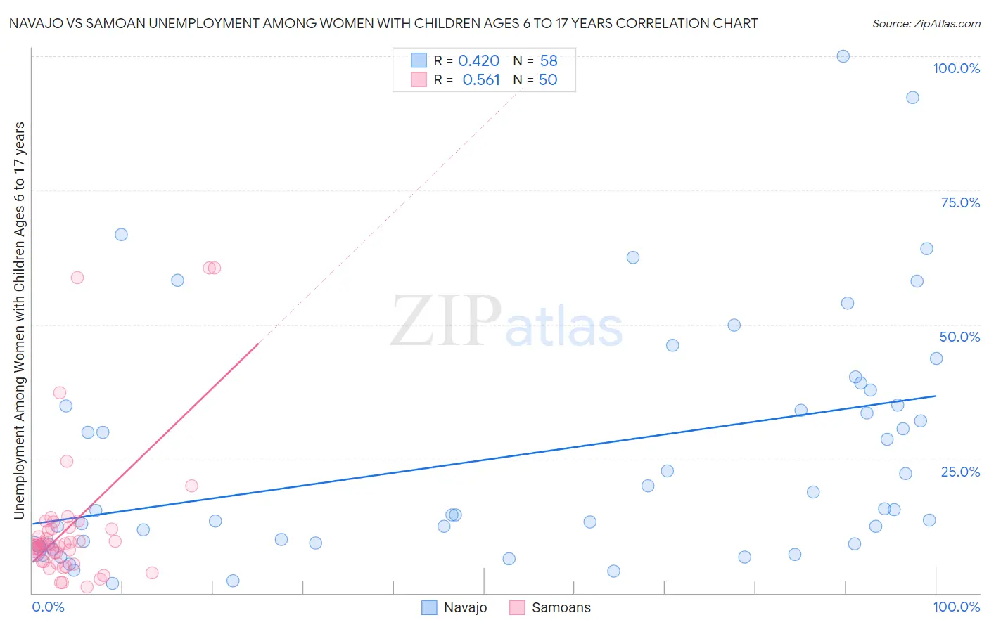 Navajo vs Samoan Unemployment Among Women with Children Ages 6 to 17 years