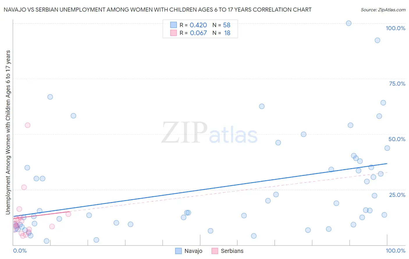 Navajo vs Serbian Unemployment Among Women with Children Ages 6 to 17 years