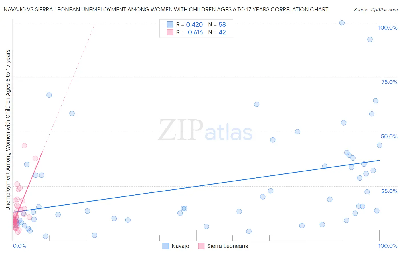 Navajo vs Sierra Leonean Unemployment Among Women with Children Ages 6 to 17 years