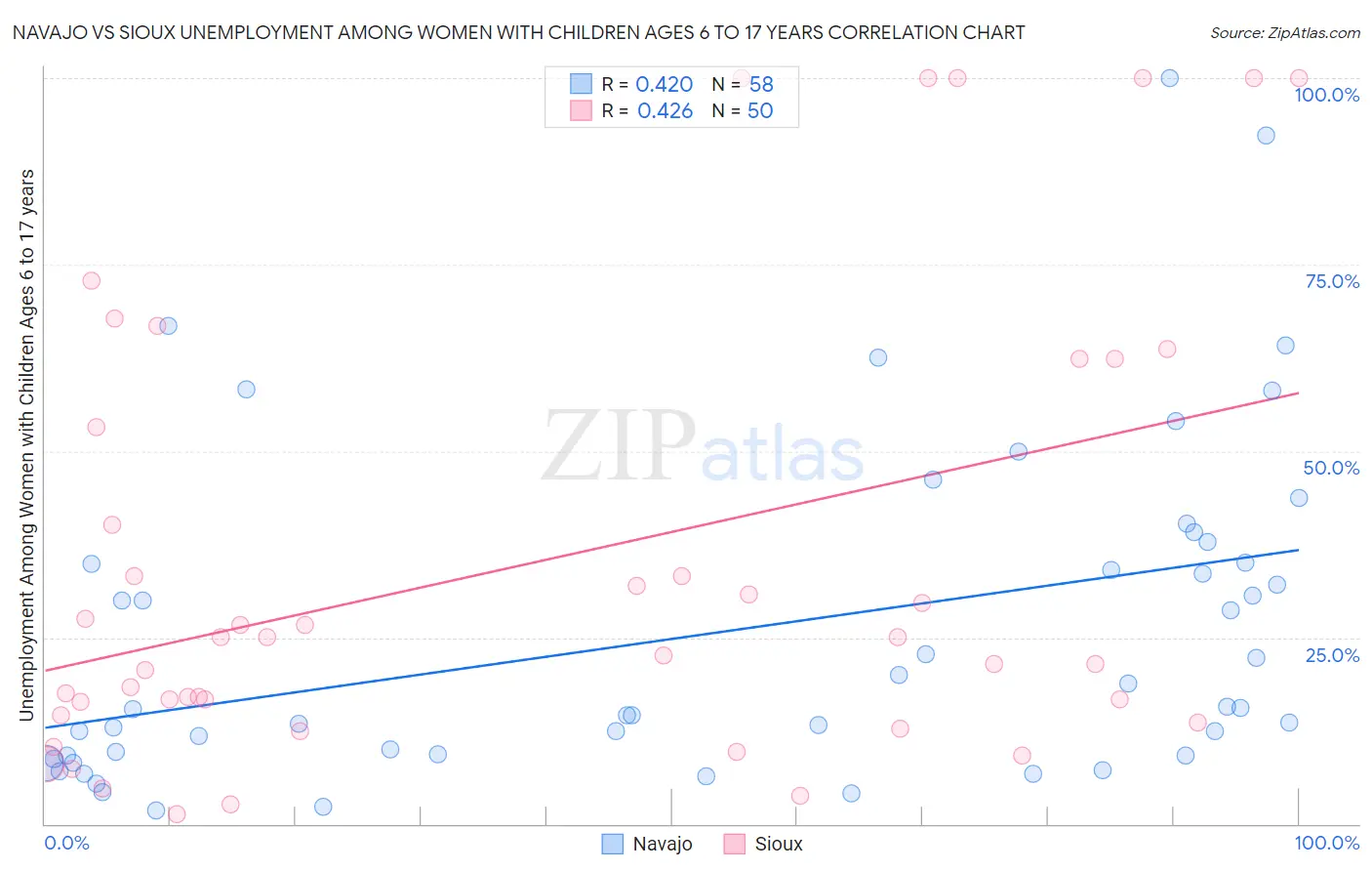 Navajo vs Sioux Unemployment Among Women with Children Ages 6 to 17 years