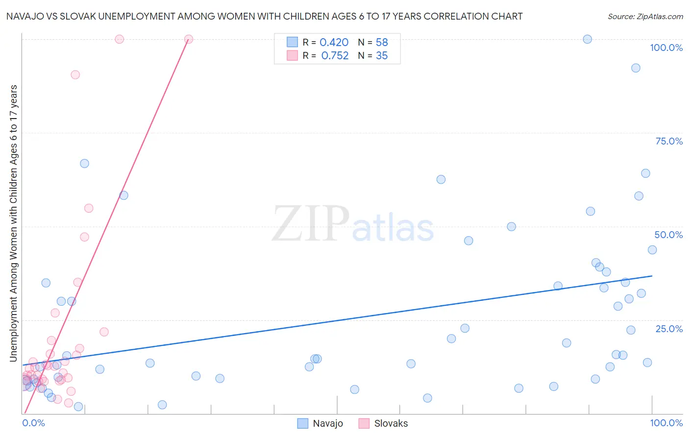 Navajo vs Slovak Unemployment Among Women with Children Ages 6 to 17 years