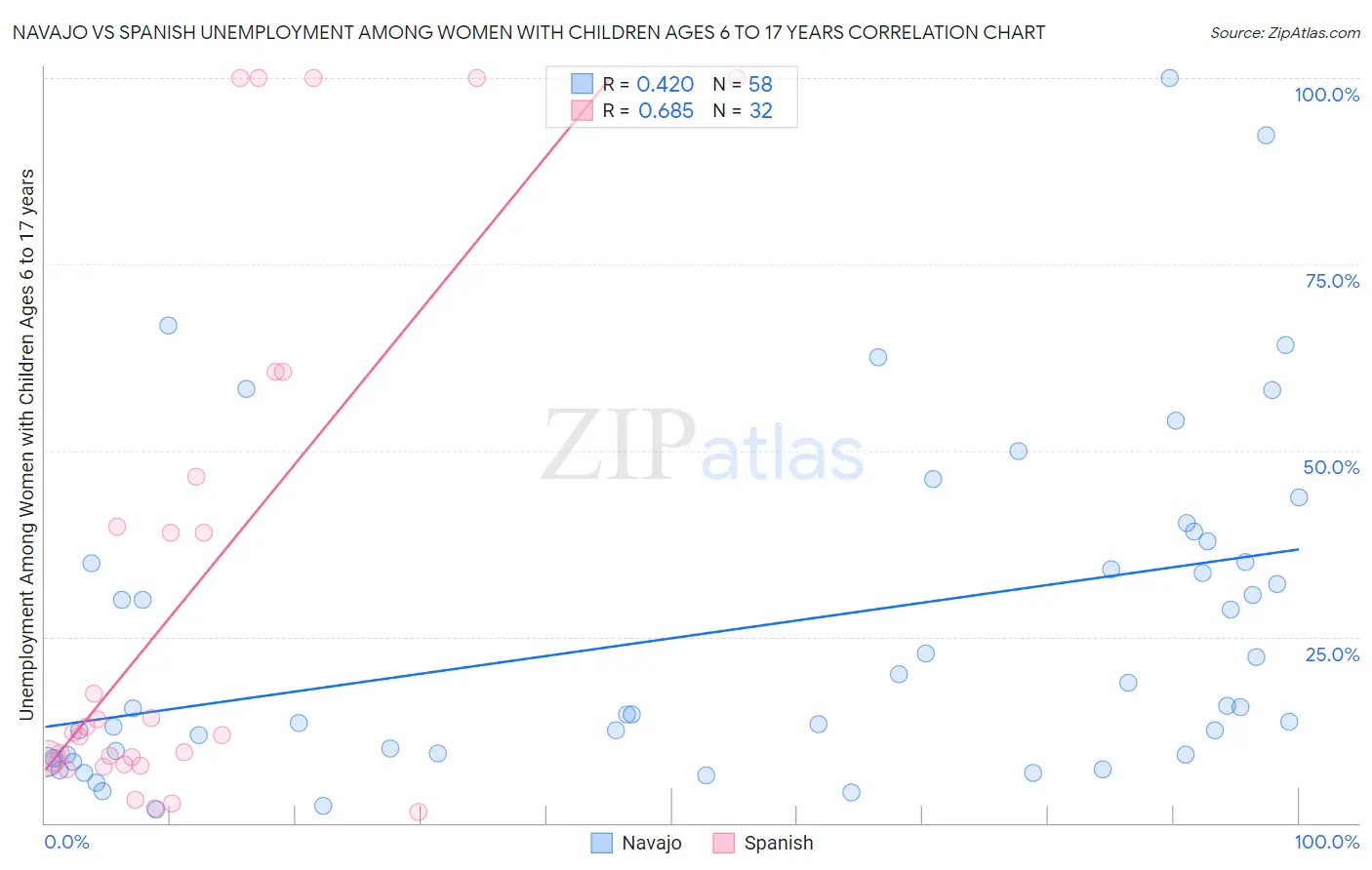 Navajo vs Spanish Unemployment Among Women with Children Ages 6 to 17 years