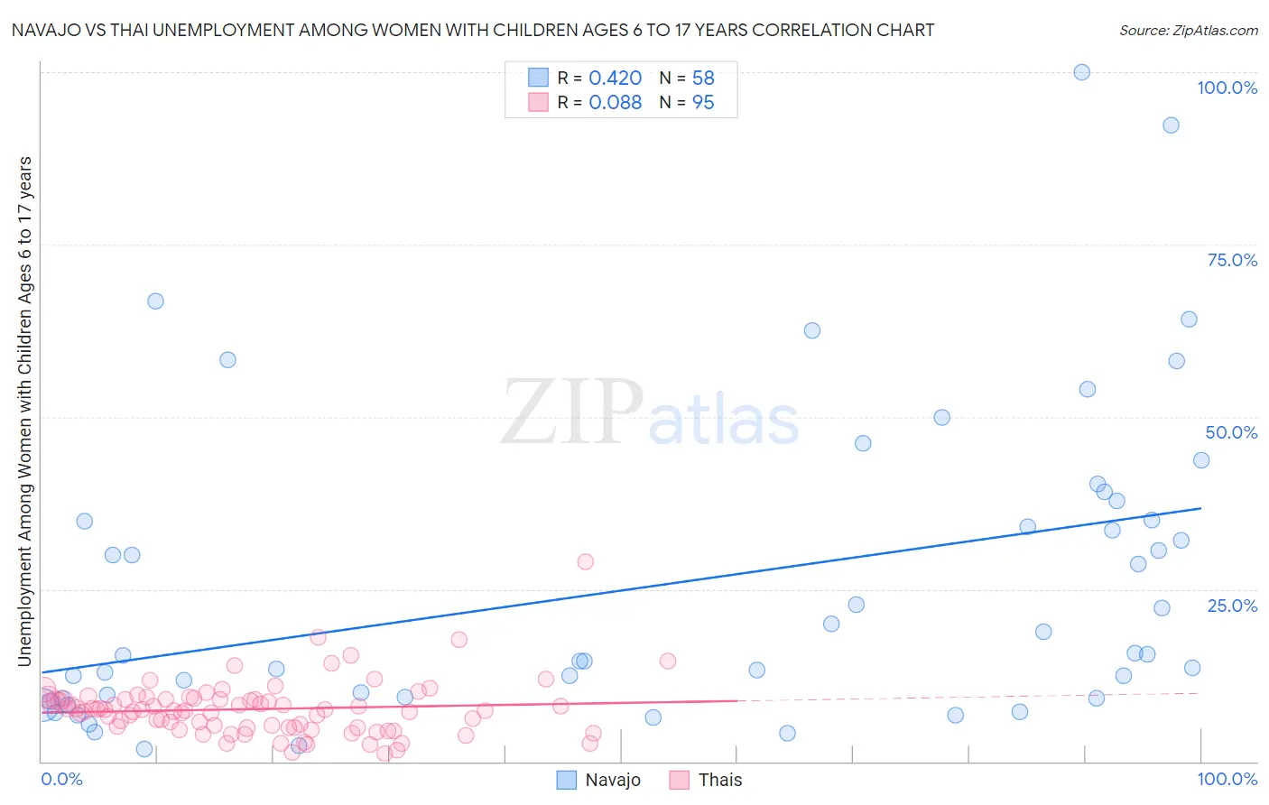 Navajo vs Thai Unemployment Among Women with Children Ages 6 to 17 years