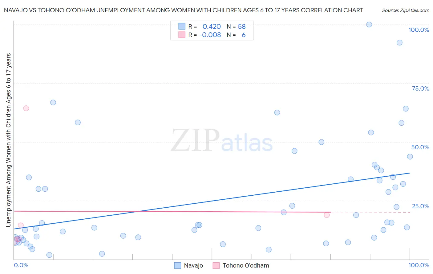 Navajo vs Tohono O'odham Unemployment Among Women with Children Ages 6 to 17 years