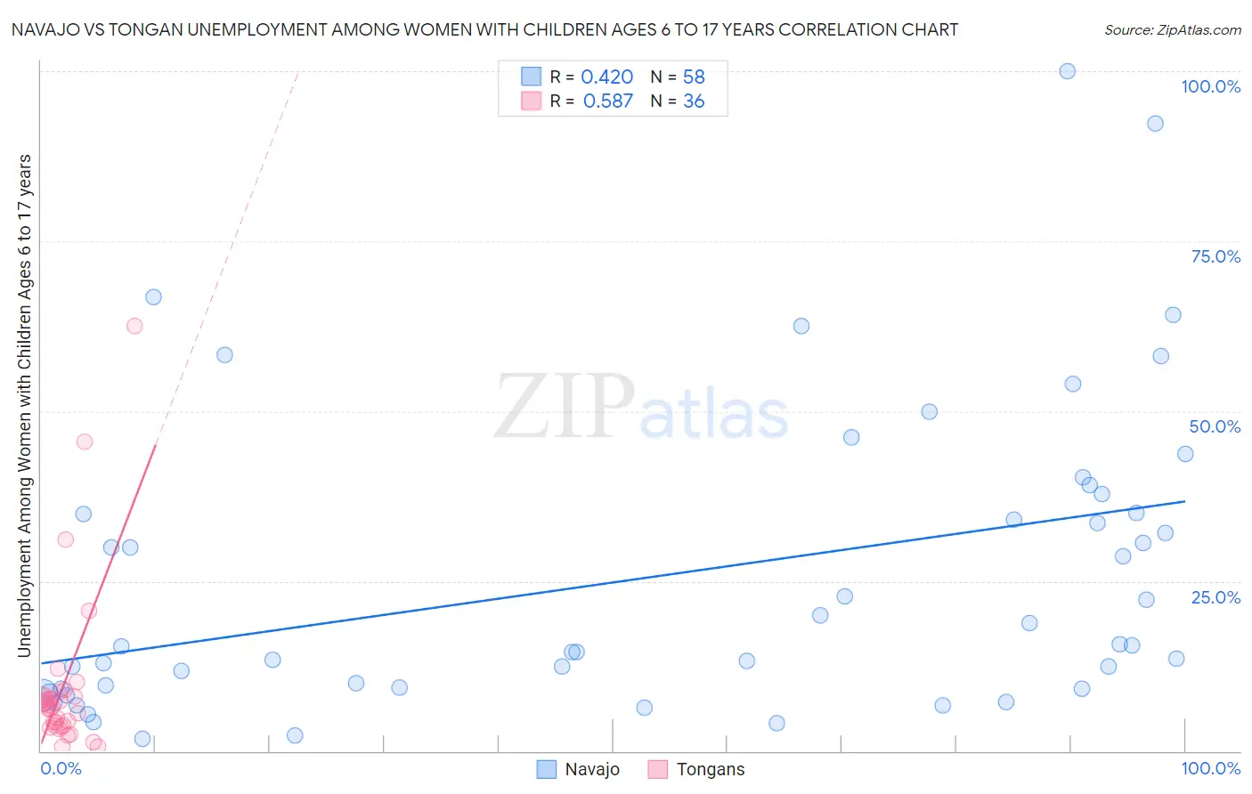 Navajo vs Tongan Unemployment Among Women with Children Ages 6 to 17 years