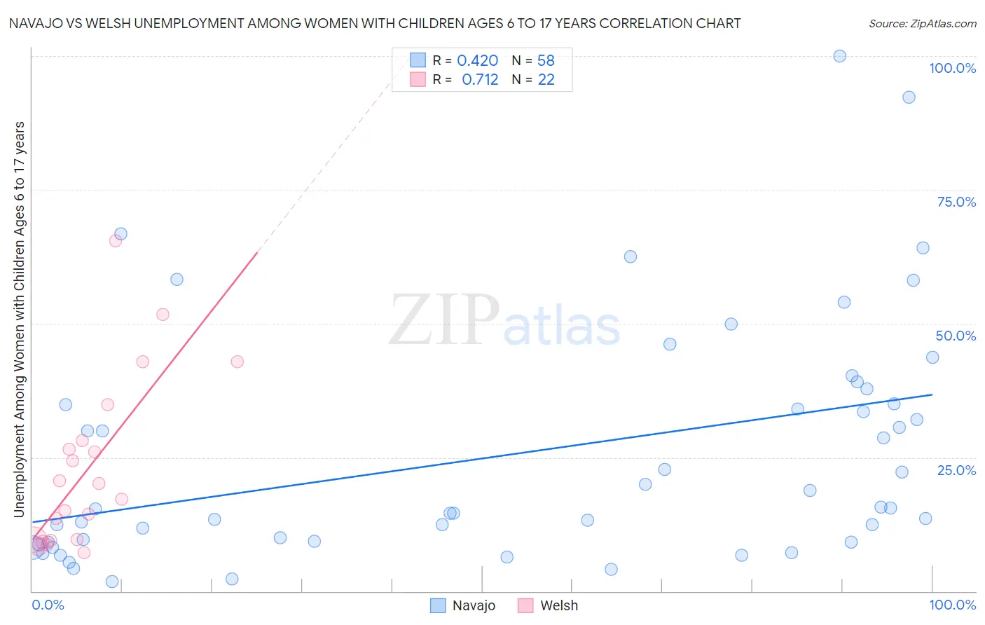 Navajo vs Welsh Unemployment Among Women with Children Ages 6 to 17 years