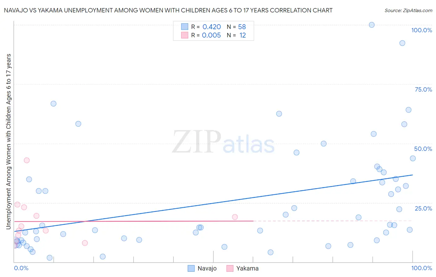 Navajo vs Yakama Unemployment Among Women with Children Ages 6 to 17 years