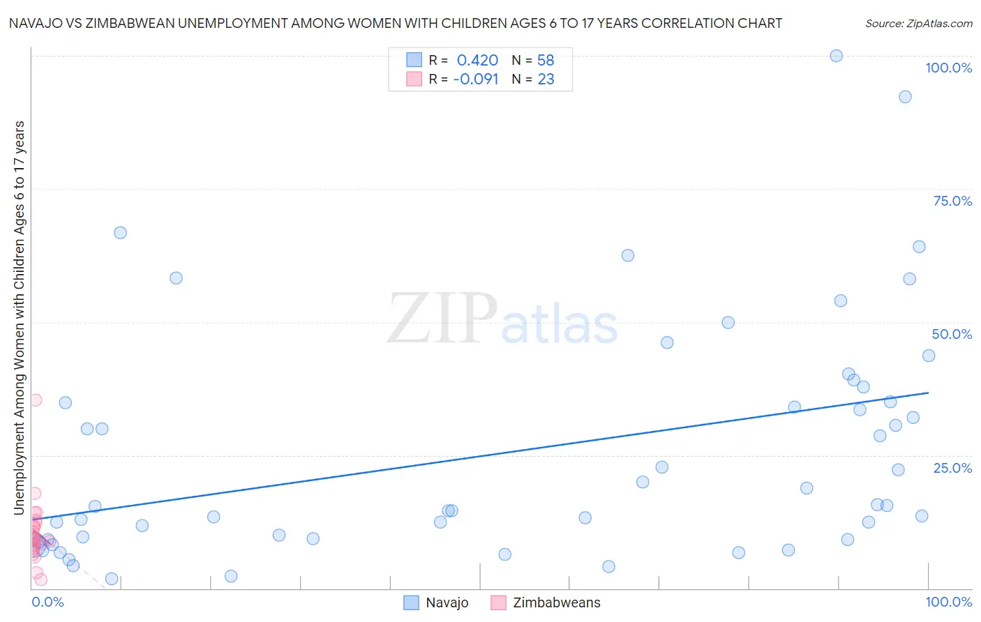Navajo vs Zimbabwean Unemployment Among Women with Children Ages 6 to 17 years