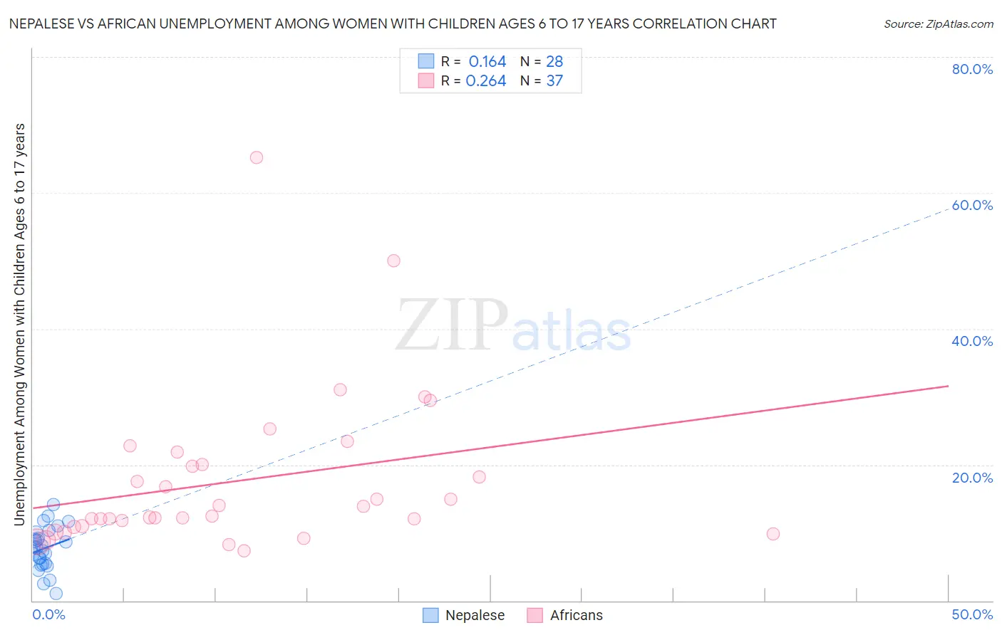 Nepalese vs African Unemployment Among Women with Children Ages 6 to 17 years