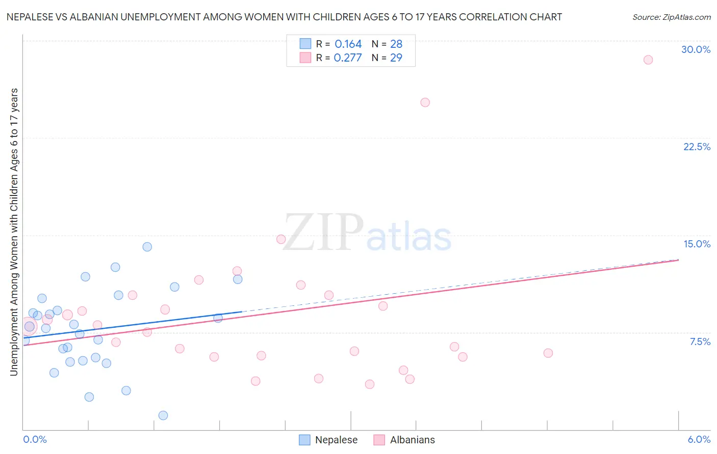Nepalese vs Albanian Unemployment Among Women with Children Ages 6 to 17 years