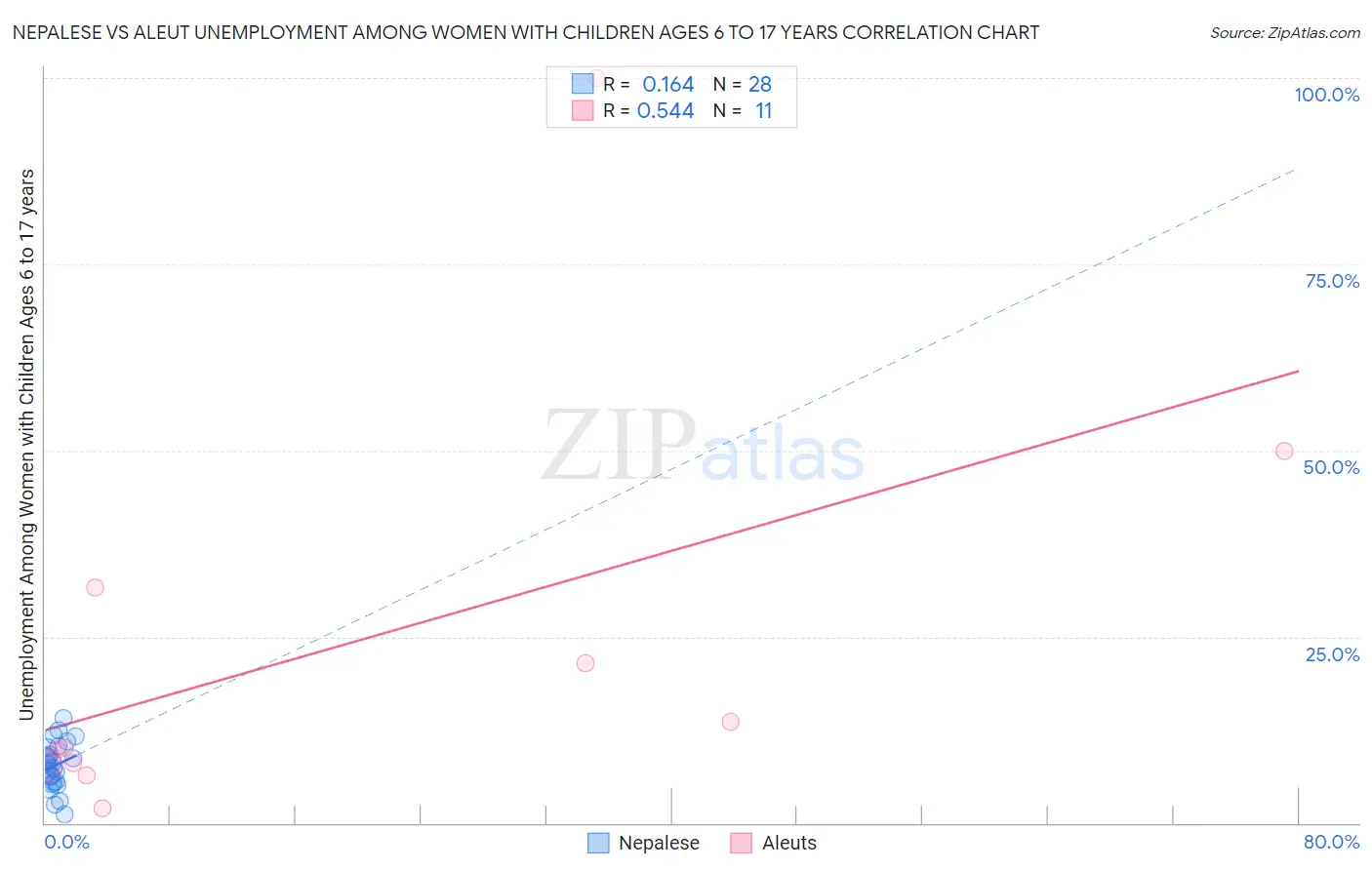 Nepalese vs Aleut Unemployment Among Women with Children Ages 6 to 17 years