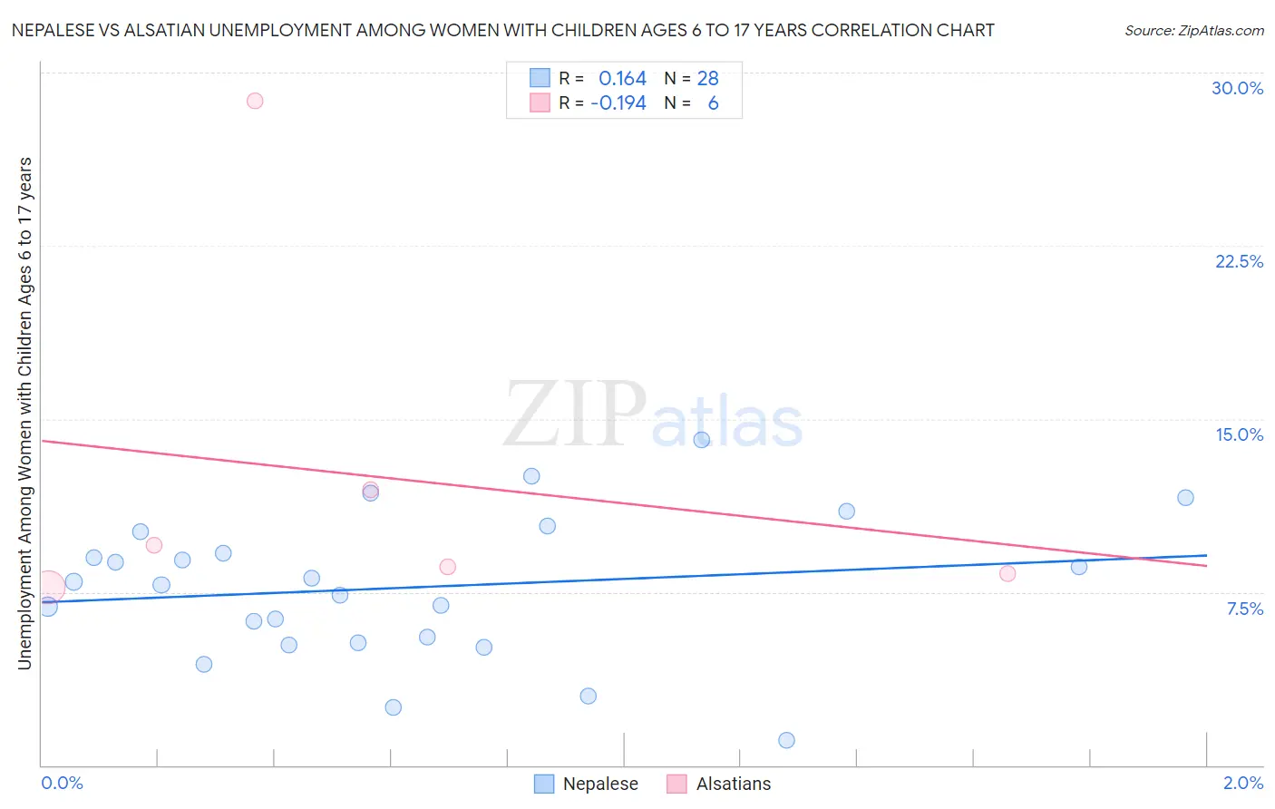 Nepalese vs Alsatian Unemployment Among Women with Children Ages 6 to 17 years