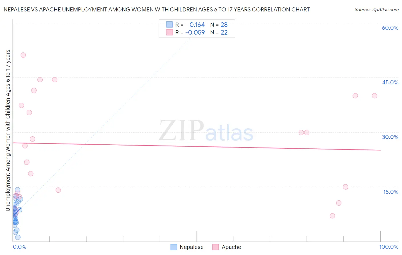 Nepalese vs Apache Unemployment Among Women with Children Ages 6 to 17 years