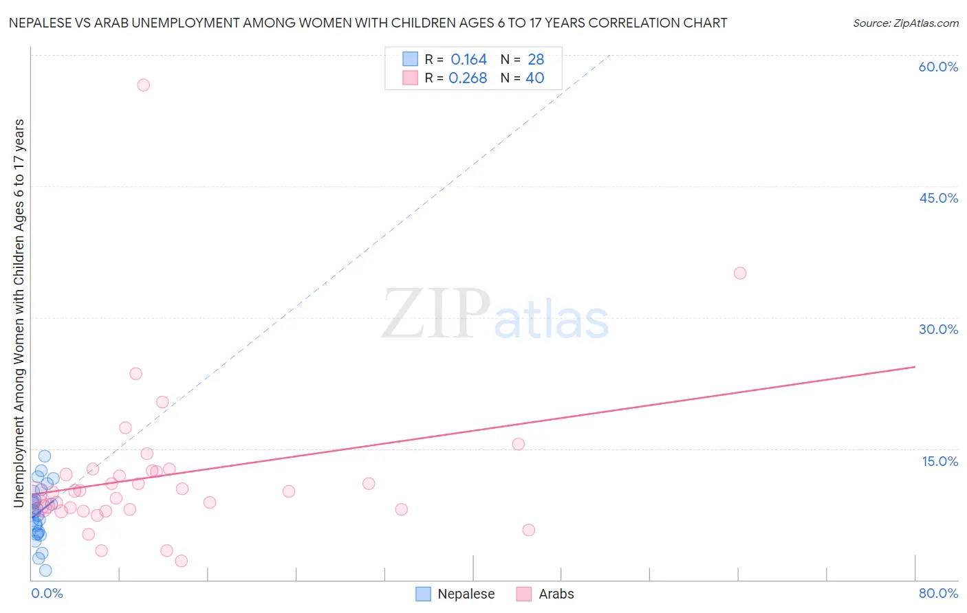 Nepalese vs Arab Unemployment Among Women with Children Ages 6 to 17 years
