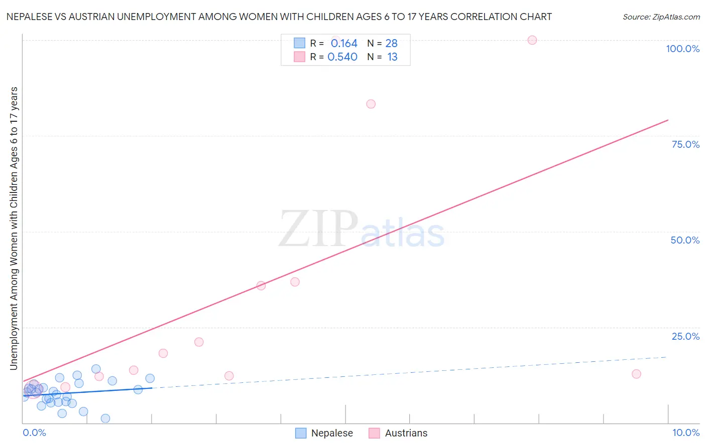 Nepalese vs Austrian Unemployment Among Women with Children Ages 6 to 17 years