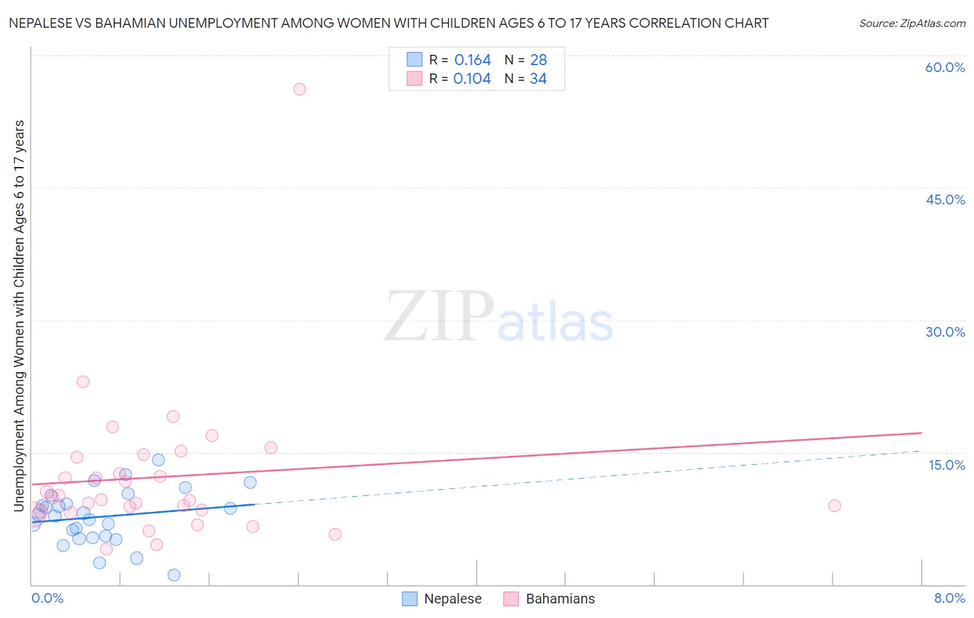 Nepalese vs Bahamian Unemployment Among Women with Children Ages 6 to 17 years
