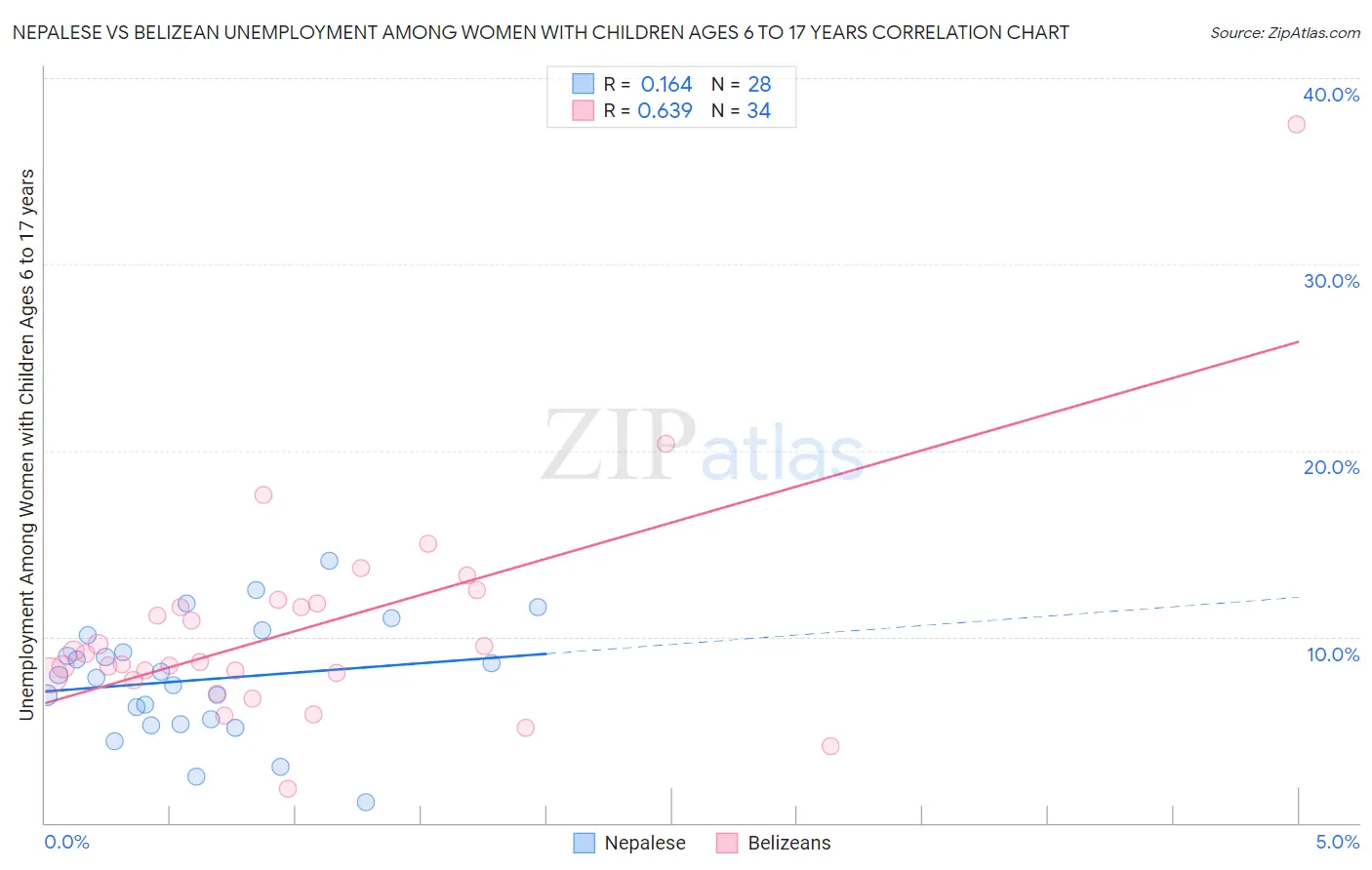 Nepalese vs Belizean Unemployment Among Women with Children Ages 6 to 17 years
