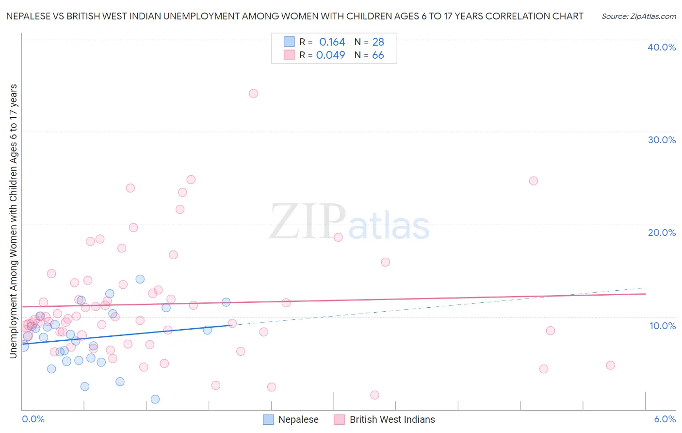 Nepalese vs British West Indian Unemployment Among Women with Children Ages 6 to 17 years