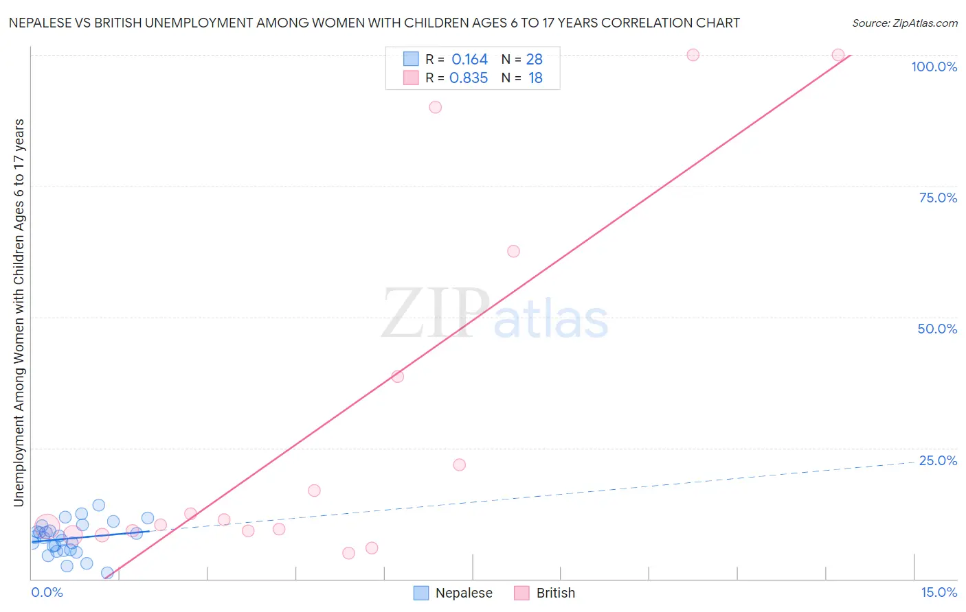 Nepalese vs British Unemployment Among Women with Children Ages 6 to 17 years