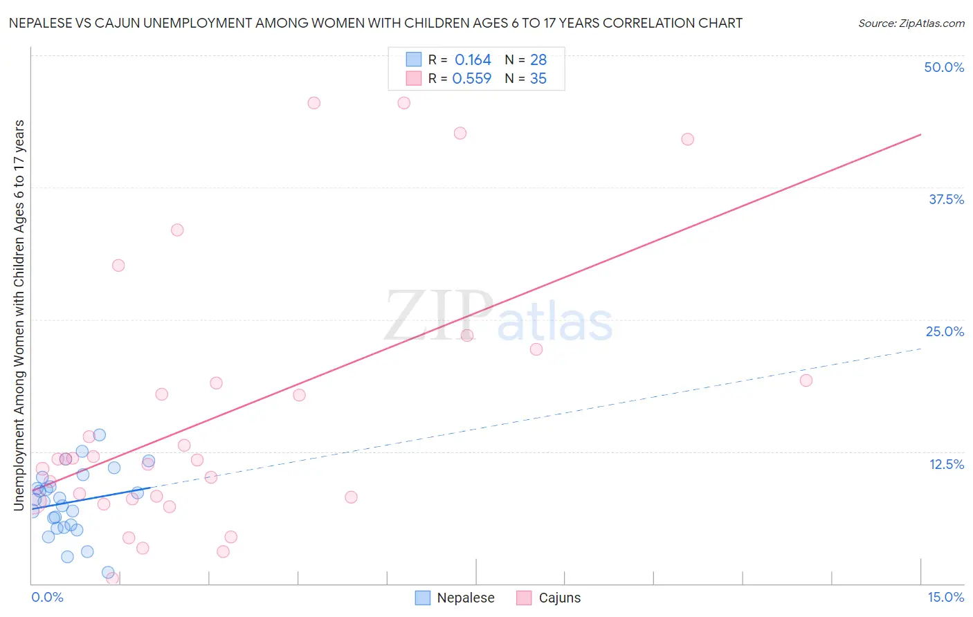 Nepalese vs Cajun Unemployment Among Women with Children Ages 6 to 17 years