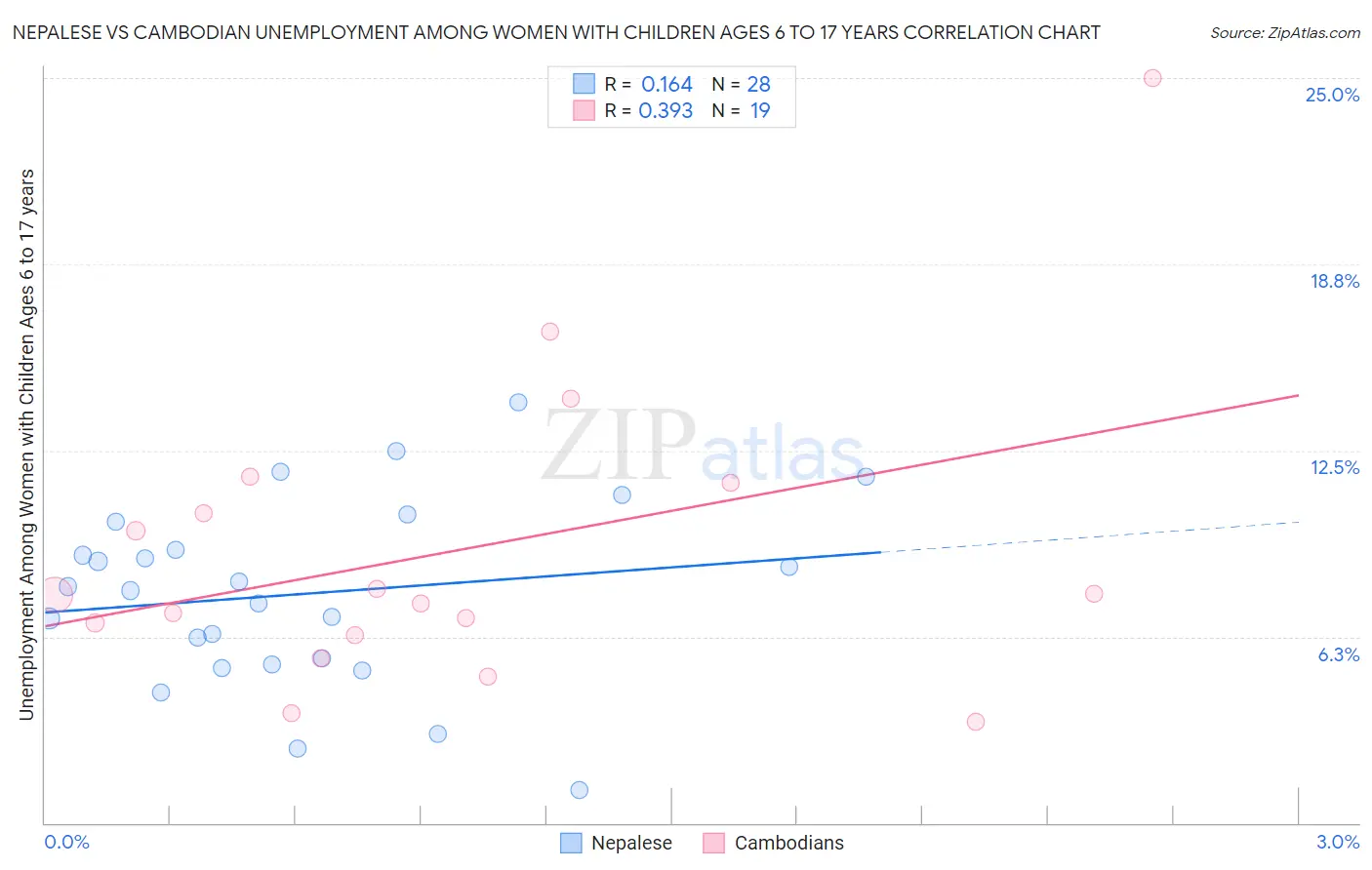 Nepalese vs Cambodian Unemployment Among Women with Children Ages 6 to 17 years