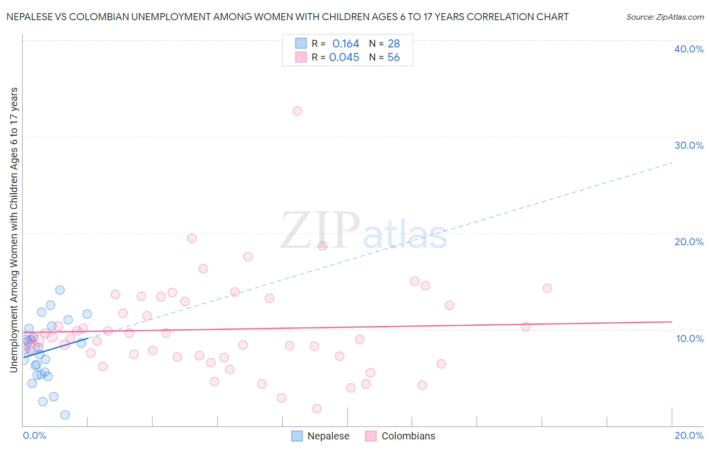Nepalese vs Colombian Unemployment Among Women with Children Ages 6 to 17 years
