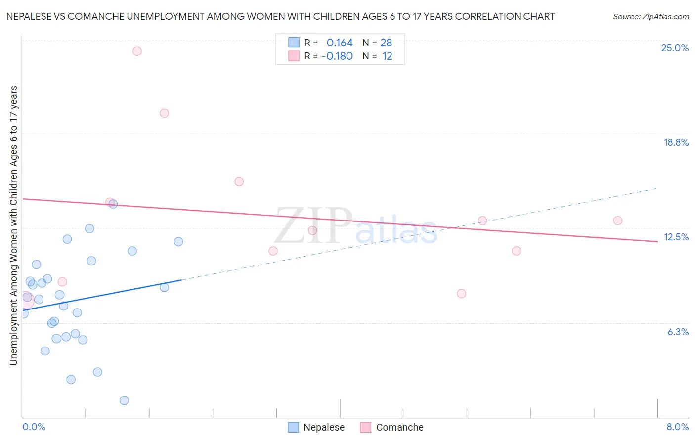 Nepalese vs Comanche Unemployment Among Women with Children Ages 6 to 17 years