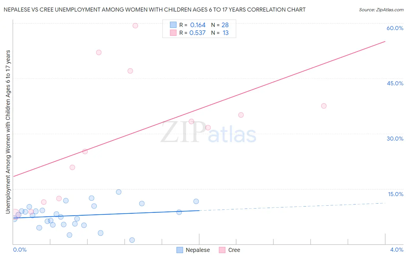 Nepalese vs Cree Unemployment Among Women with Children Ages 6 to 17 years