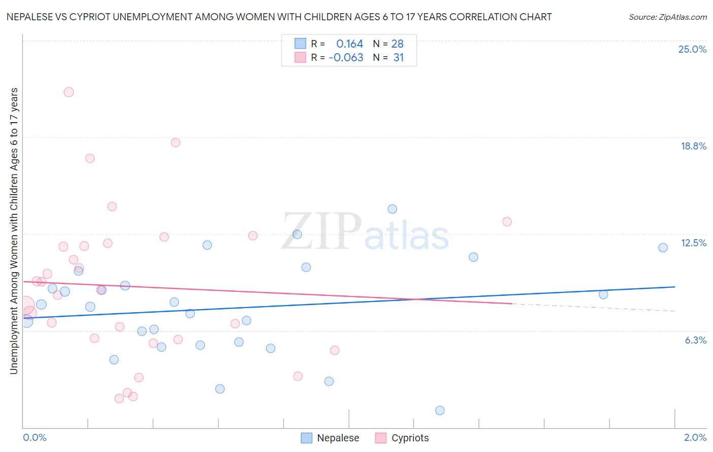 Nepalese vs Cypriot Unemployment Among Women with Children Ages 6 to 17 years