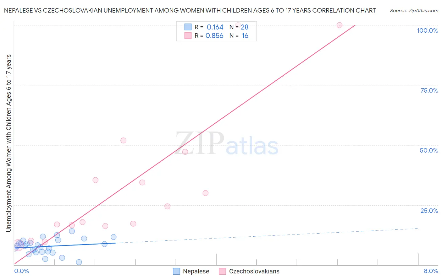 Nepalese vs Czechoslovakian Unemployment Among Women with Children Ages 6 to 17 years