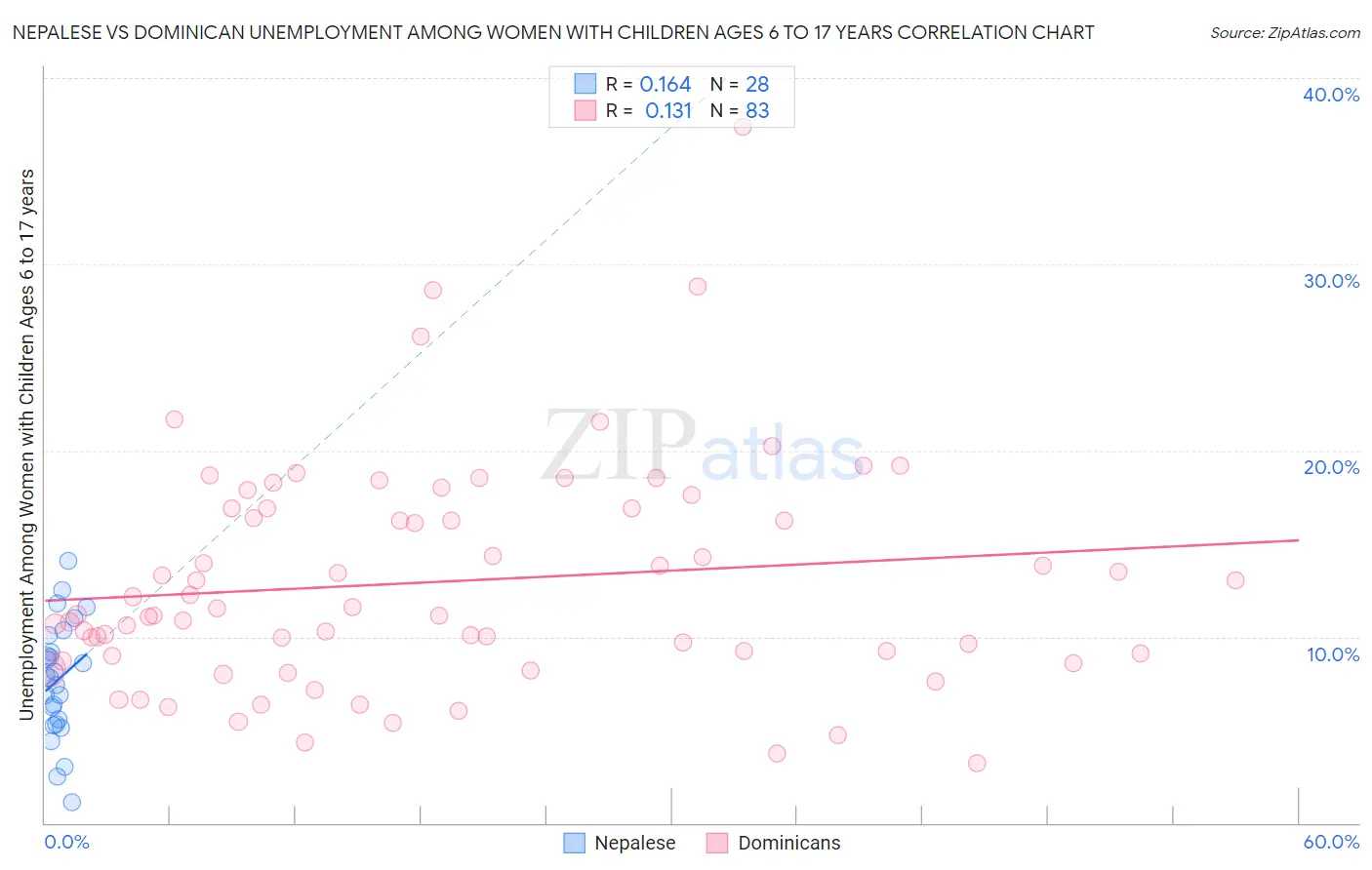Nepalese vs Dominican Unemployment Among Women with Children Ages 6 to 17 years