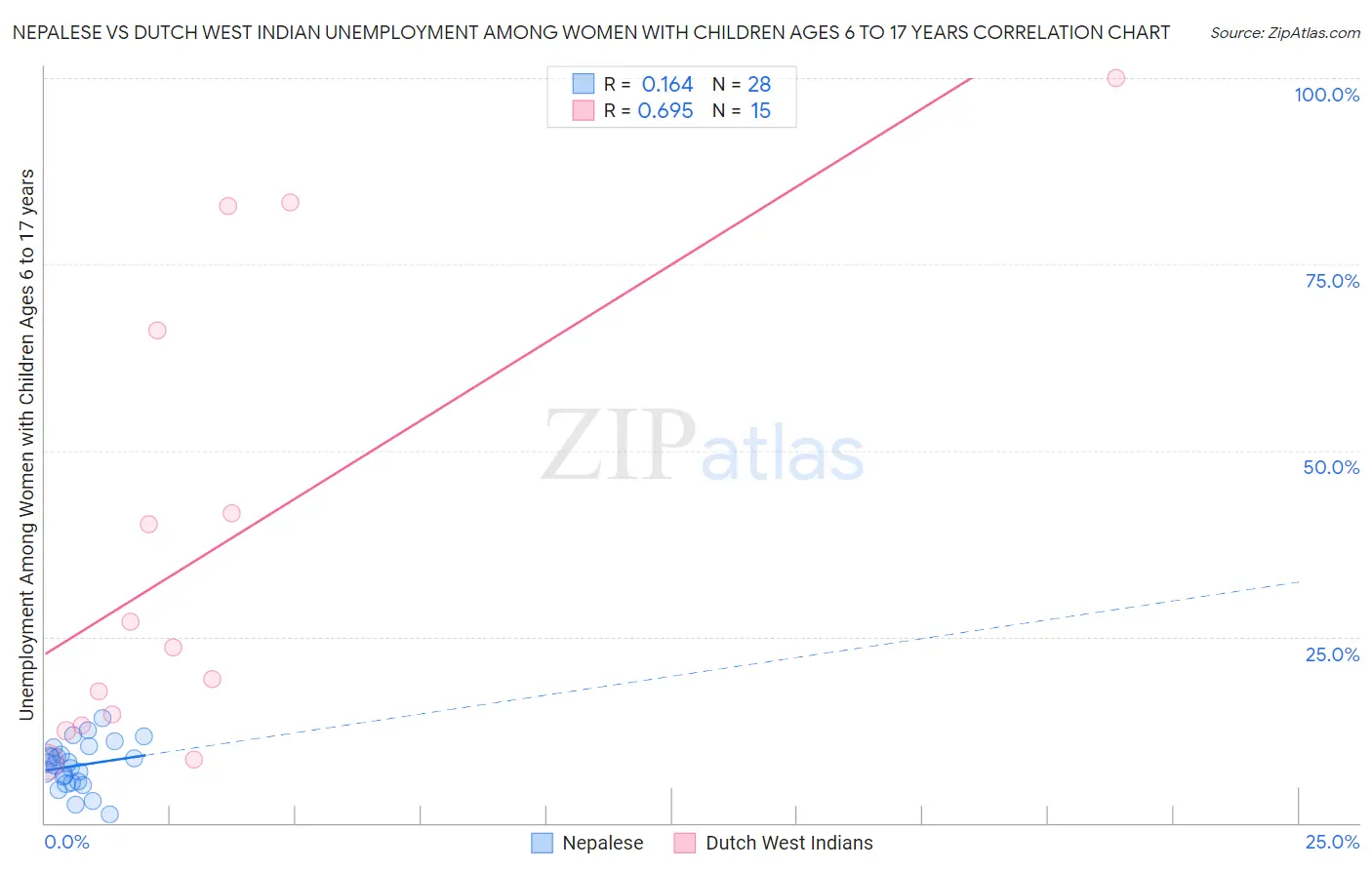 Nepalese vs Dutch West Indian Unemployment Among Women with Children Ages 6 to 17 years