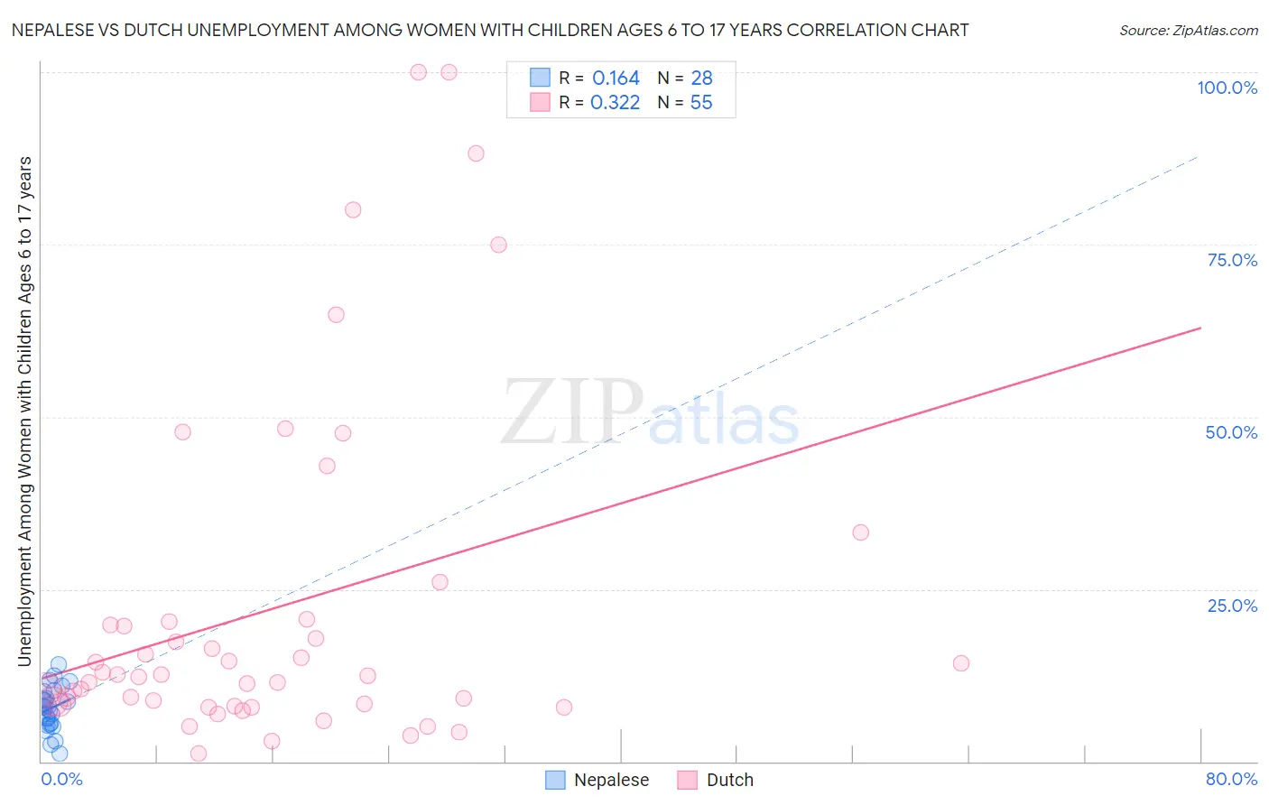 Nepalese vs Dutch Unemployment Among Women with Children Ages 6 to 17 years