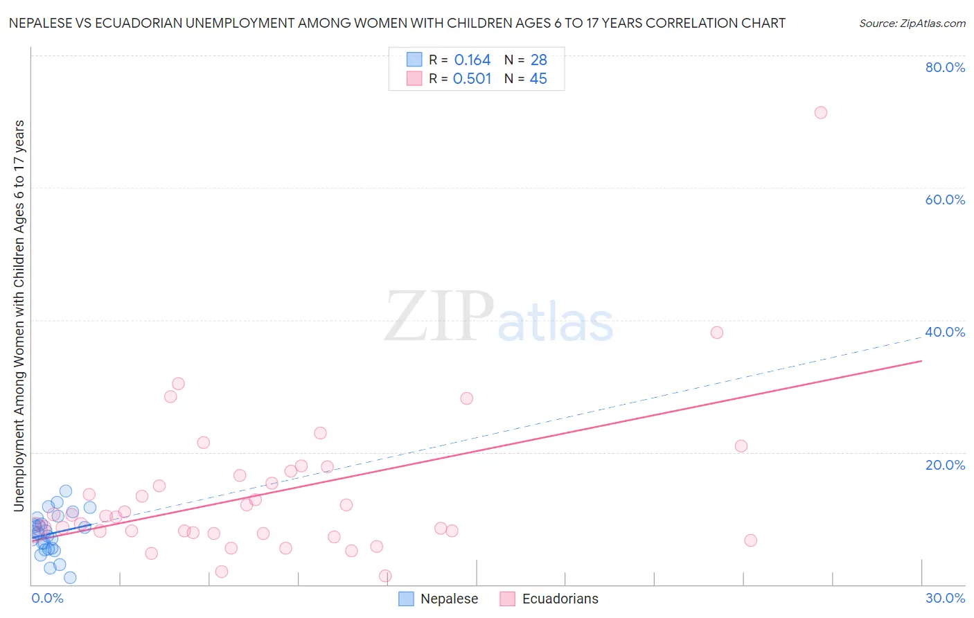 Nepalese vs Ecuadorian Unemployment Among Women with Children Ages 6 to 17 years