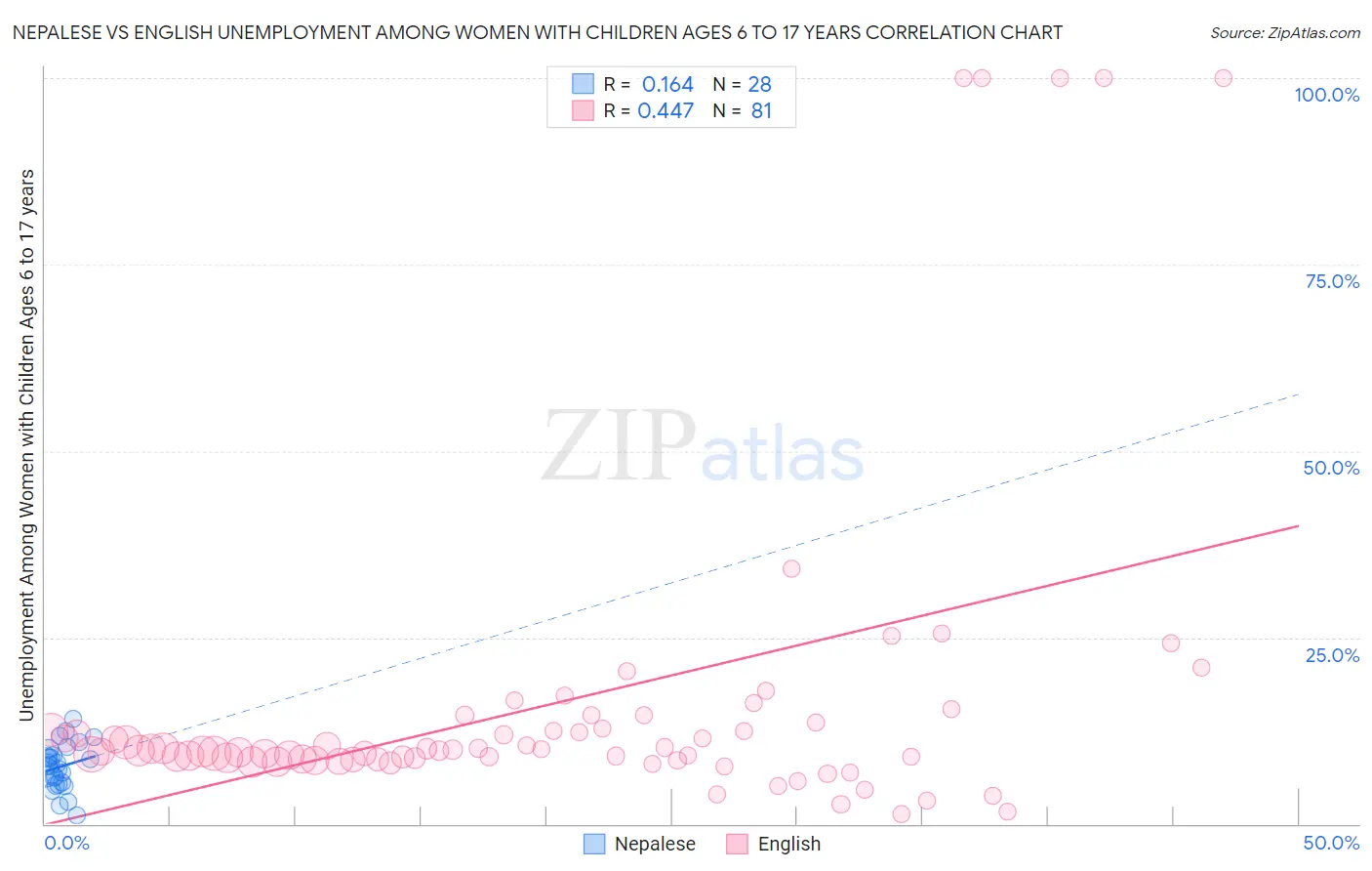 Nepalese vs English Unemployment Among Women with Children Ages 6 to 17 years