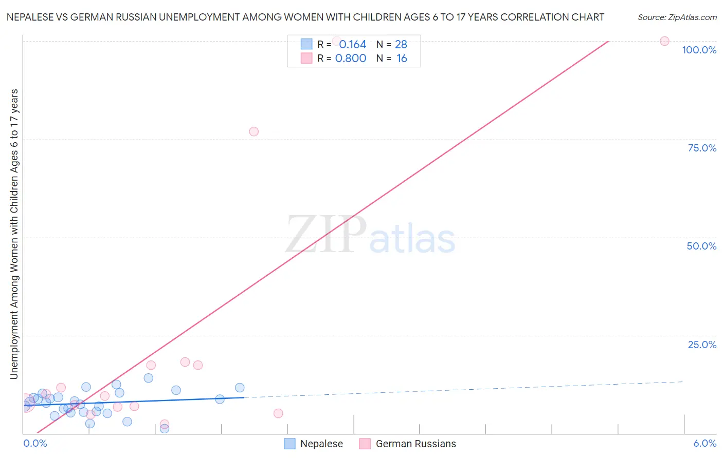 Nepalese vs German Russian Unemployment Among Women with Children Ages 6 to 17 years