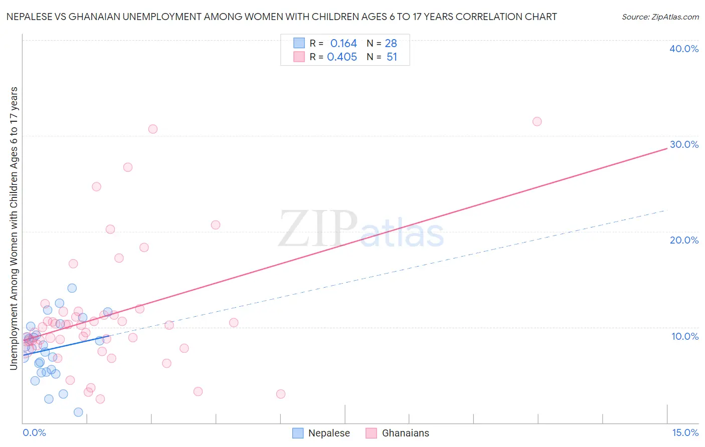 Nepalese vs Ghanaian Unemployment Among Women with Children Ages 6 to 17 years