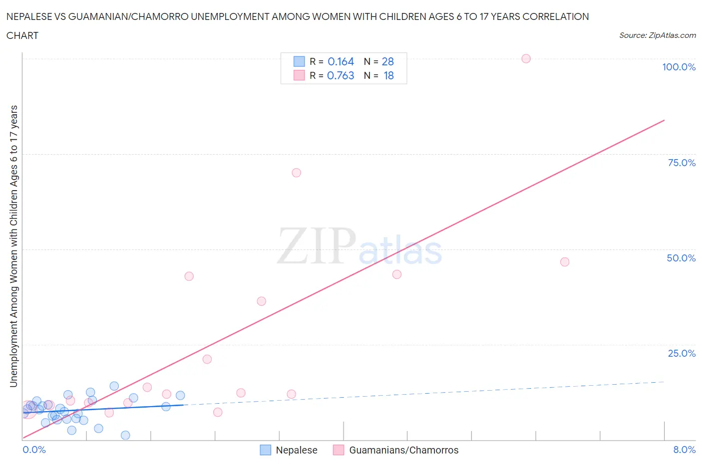 Nepalese vs Guamanian/Chamorro Unemployment Among Women with Children Ages 6 to 17 years