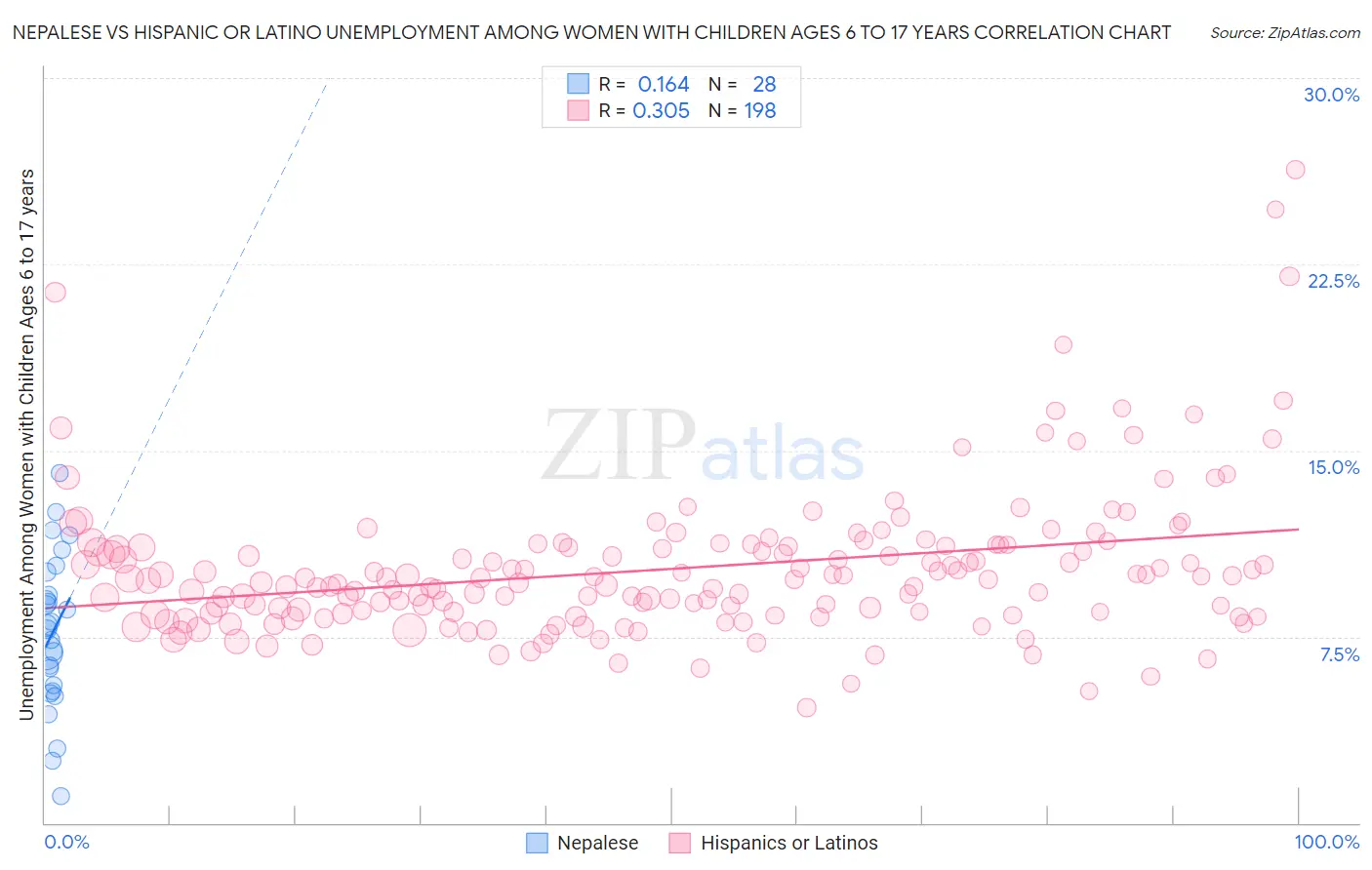 Nepalese vs Hispanic or Latino Unemployment Among Women with Children Ages 6 to 17 years