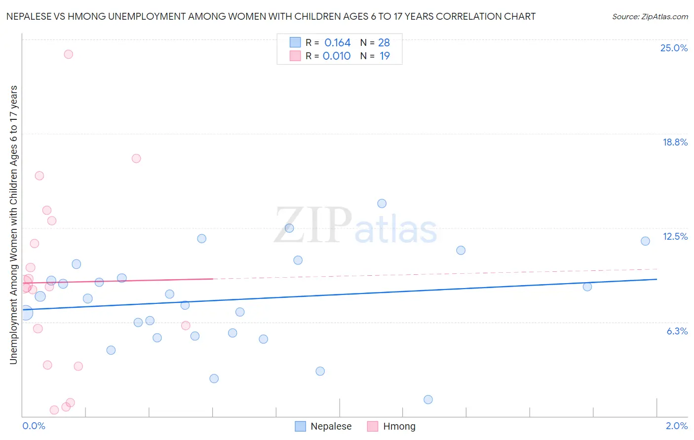 Nepalese vs Hmong Unemployment Among Women with Children Ages 6 to 17 years
