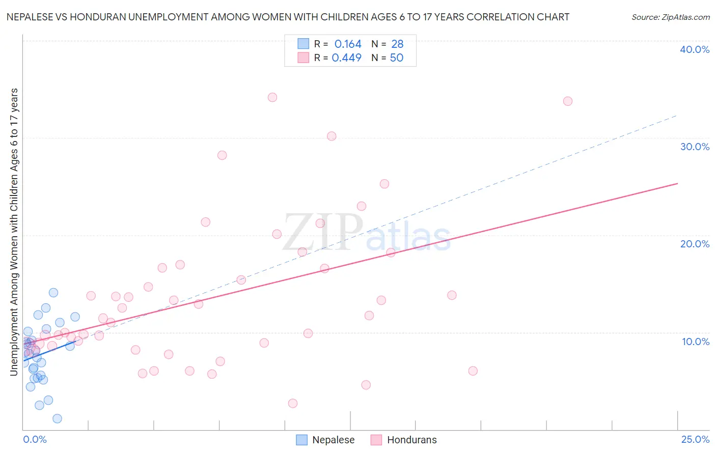 Nepalese vs Honduran Unemployment Among Women with Children Ages 6 to 17 years