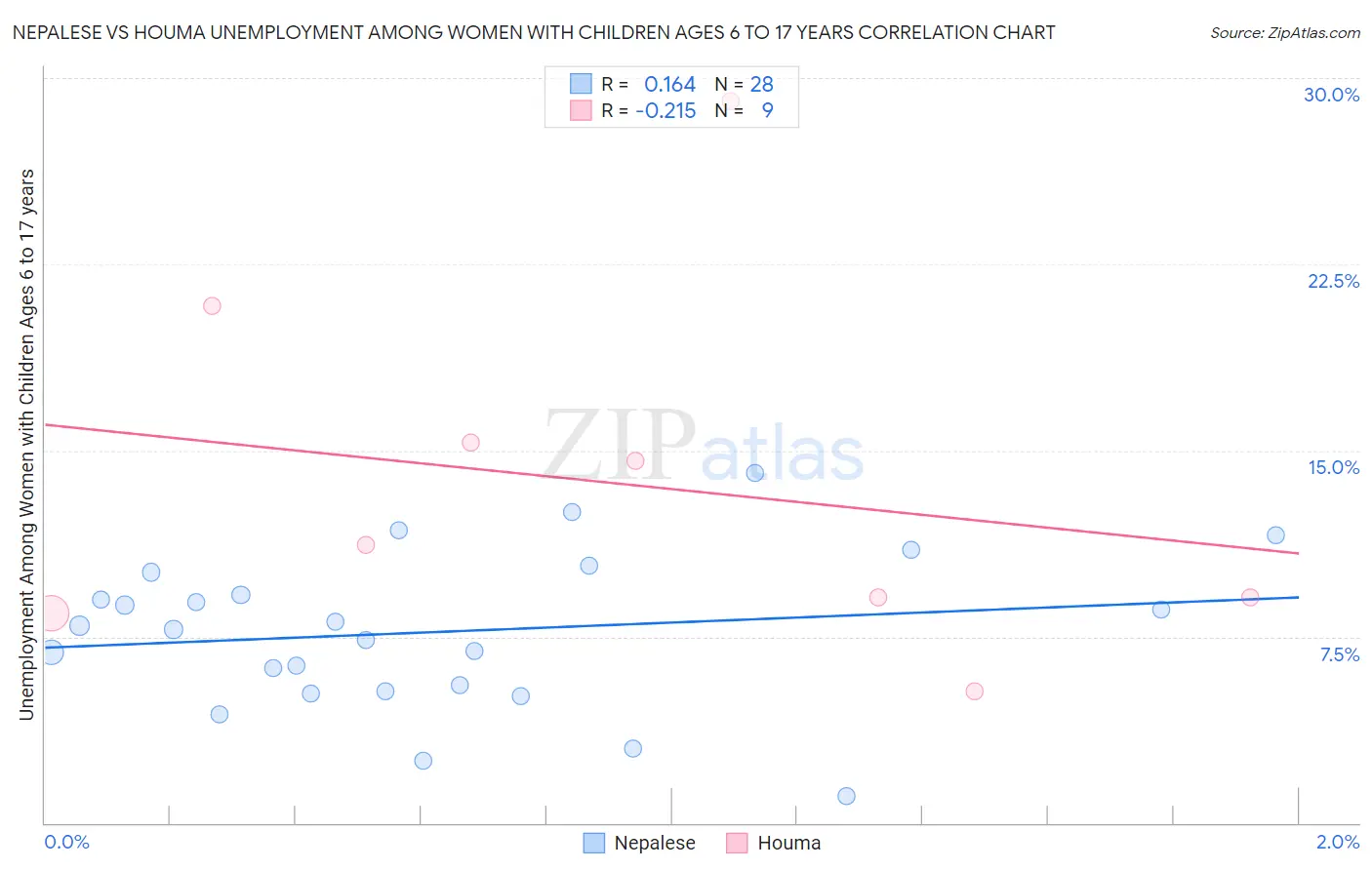 Nepalese vs Houma Unemployment Among Women with Children Ages 6 to 17 years