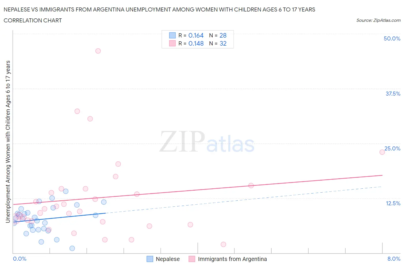 Nepalese vs Immigrants from Argentina Unemployment Among Women with Children Ages 6 to 17 years