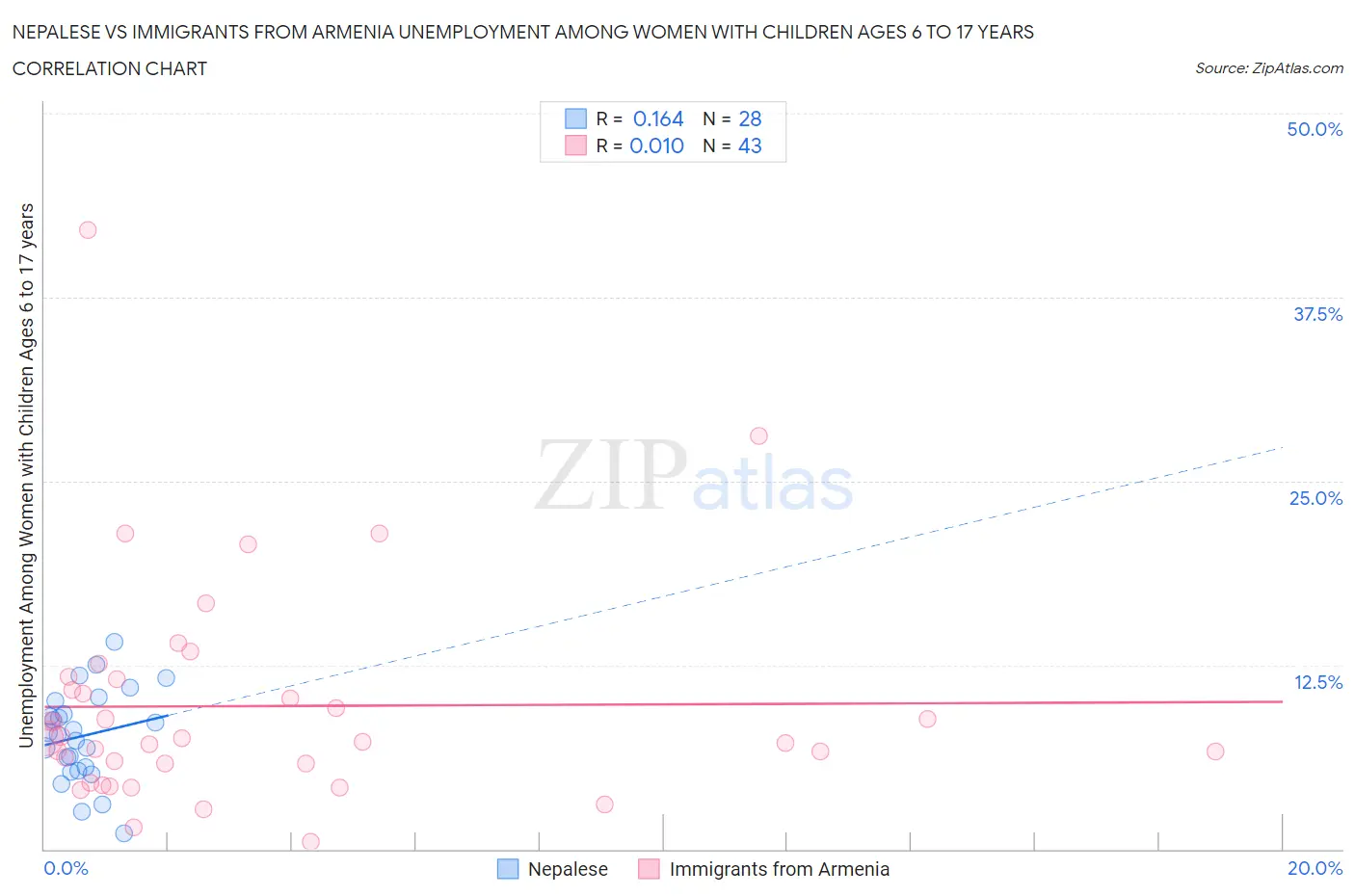 Nepalese vs Immigrants from Armenia Unemployment Among Women with Children Ages 6 to 17 years